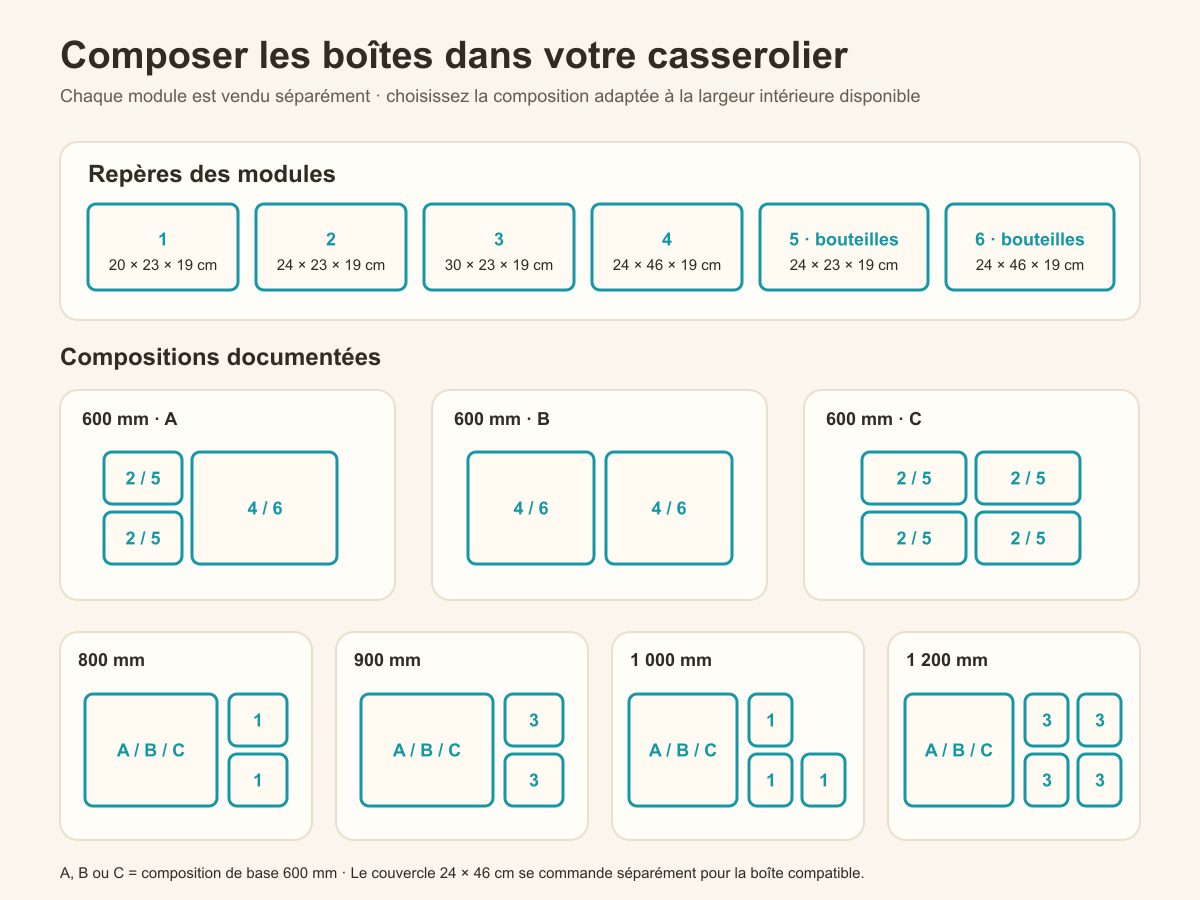 Compositions de boîtes modulaires pour casseroliers de 600 à 1 200 mm
